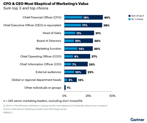 Figure 1: Individuals or Groups That are Most Skeptical of Marketing’s Value at Their Company. Source: Gartner (September 2024) (Graphic: Business Wire)